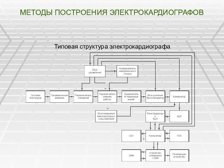 МЕТОДЫ ПОСТРОЕНИЯ ЭЛЕКТРОКАРДИОГРАФОВ Типовая структура электрокардиографа