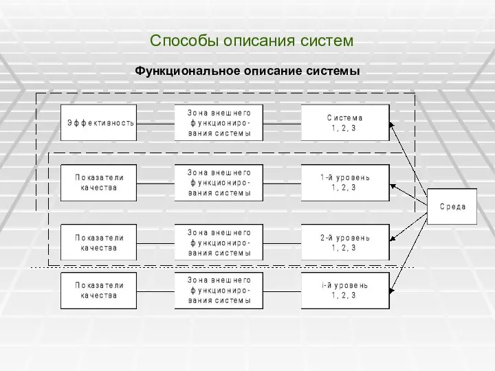 Способы описания систем Функциональное описание системы