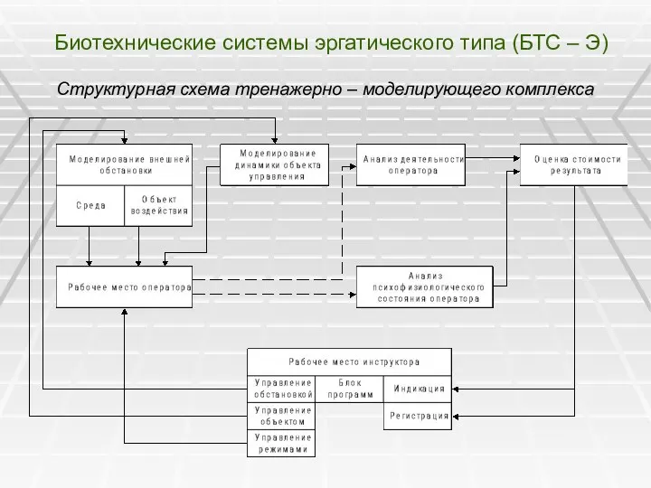 Биотехнические системы эргатического типа (БТС – Э) Структурная схема тренажерно – моделирующего комплекса