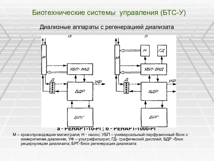 Биотехнические системы управления (БТС-У) Диализные аппараты с регенерацией диализата а