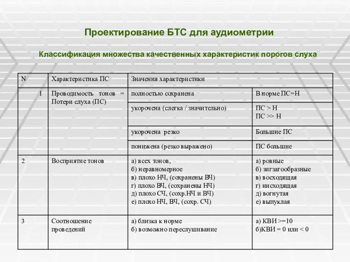 Проектирование БТС для аудиометрии Классификация множества качественных характеристик порогов слуха