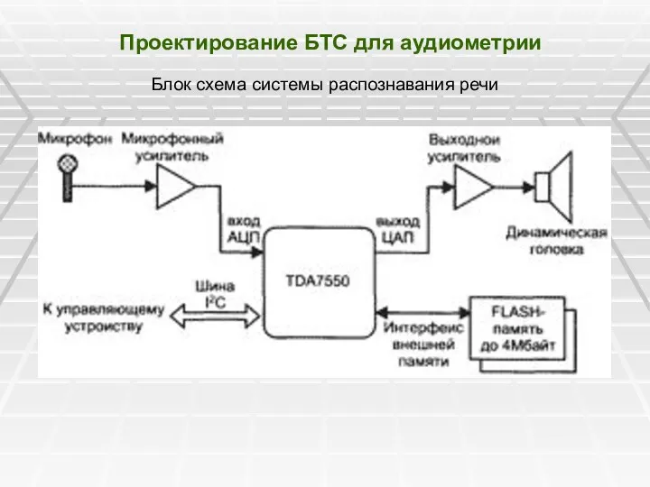 Проектирование БТС для аудиометрии Блок схема системы распознавания речи