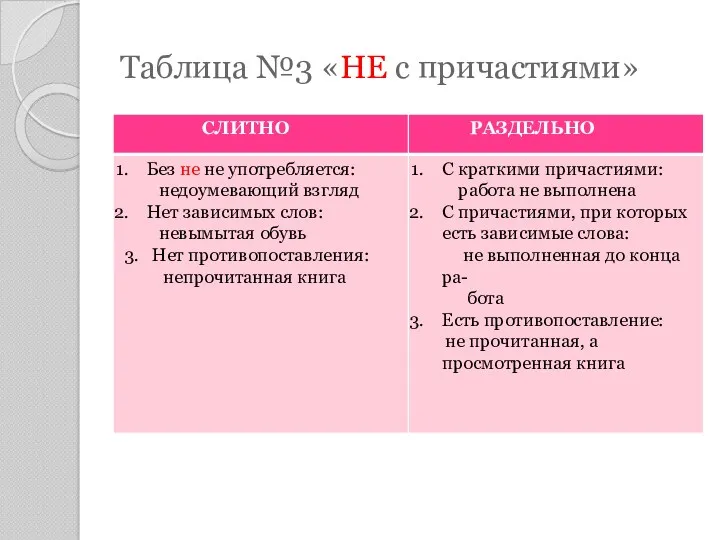 Таблица №3 «НЕ с причастиями»