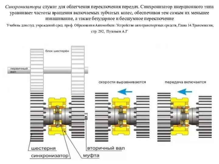 Синхронизаторы служат для облегчения переключения передач. Синхронизатор инерционного типа уравнивает