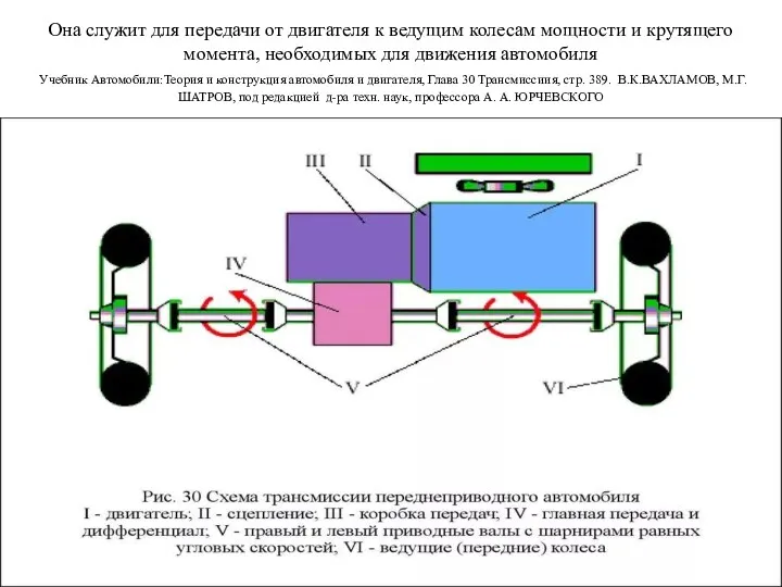 Она служит для передачи от двигателя к ведущим колесам мощности