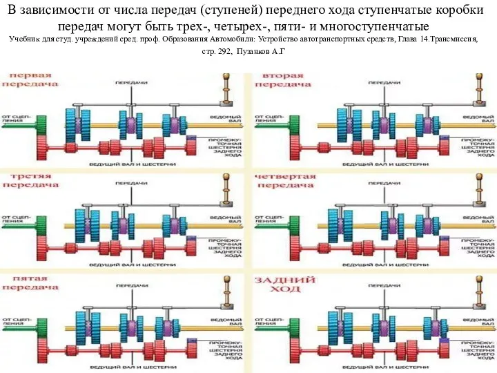 В зависимости от числа передач (ступеней) переднего хода ступенчатые коробки