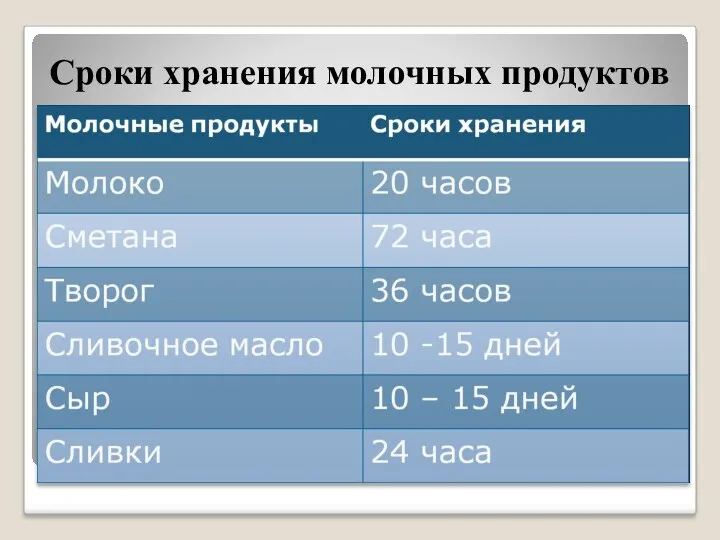 Сроки хранения молочных продуктов