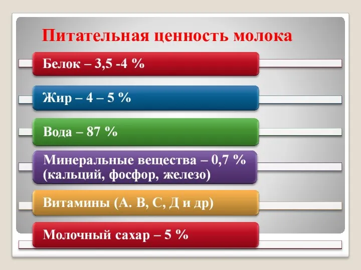 Питательная ценность молока