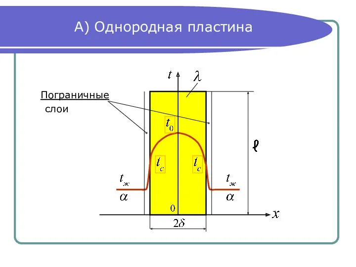 А) Однородная пластина Пограничные слои