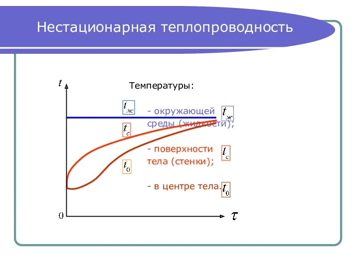 Нестационарная теплопроводность Температуры: - окружающей среды (жидкости); - поверхности тела (стенки); - в центре тела.