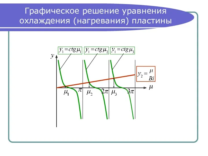 Графическое решение уравнения охлаждения (нагревания) пластины