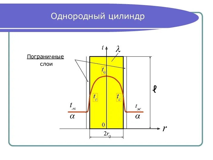 Однородный цилиндр Пограничные слои