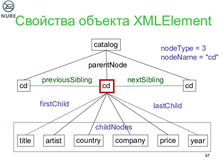Свойства объекта XMLElement catalog cd cd cd title artist country