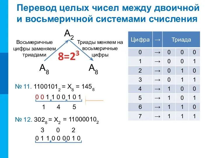 8=23 Перевод целых чисел между двоичной и восьмеричной системами счисления