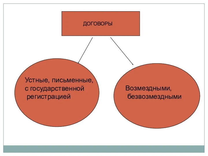 ДОГОВОРЫ Возмездными, безвозмездными Устные, письменные, с государственной регистрацией