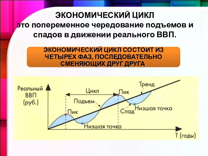 ЭКОНОМИЧЕСКИЙ ЦИКЛ это попеременное чередование подъемов и спадов в движении реального ВВП.