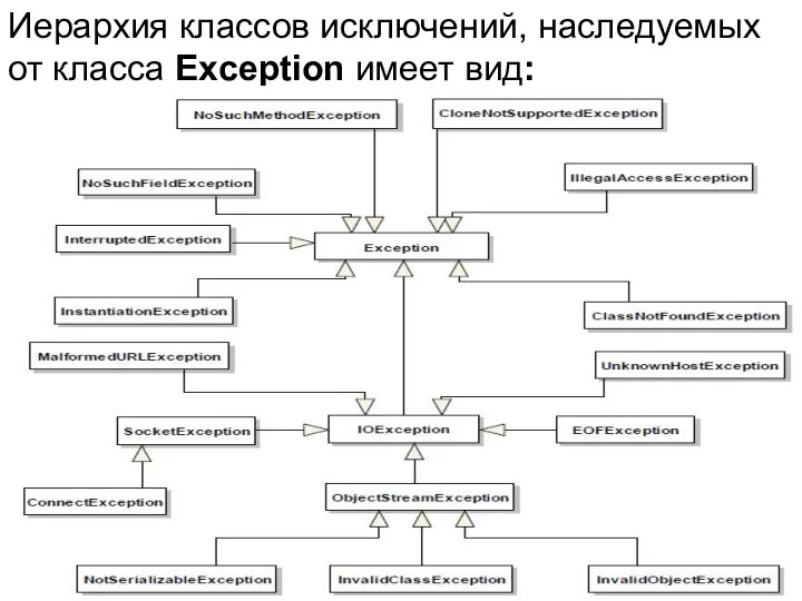 Иерархия классов исключений, наследуемых от класса Exception имеет вид: