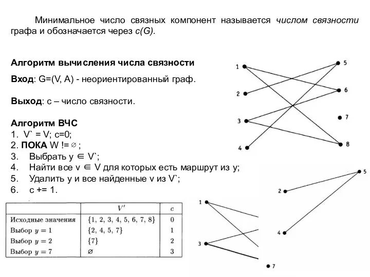 Алгоритм вычисления числа связности Вход: G=(V, A) - неориентированный граф.