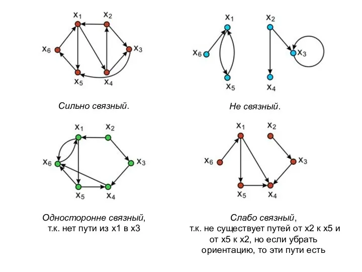 Сильно связный. Не связный. Односторонне связный, т.к. нет пути из