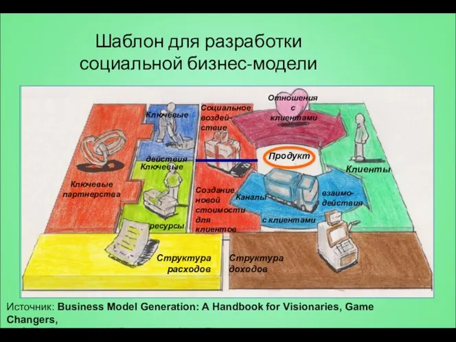 Шаблон для разработки социальной бизнес-модели Клиенты Создание новой стоимости для клиентов Каналы взаимо-действия