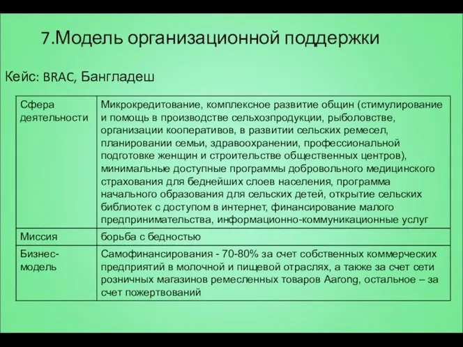 7.Модель организационной поддержки Кейс: BRAC, Бангладеш