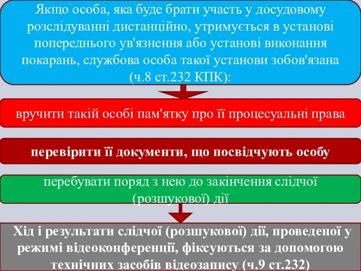 Якщо особа, яка буде брати участь у досудовому розслідуванні дистанційно,