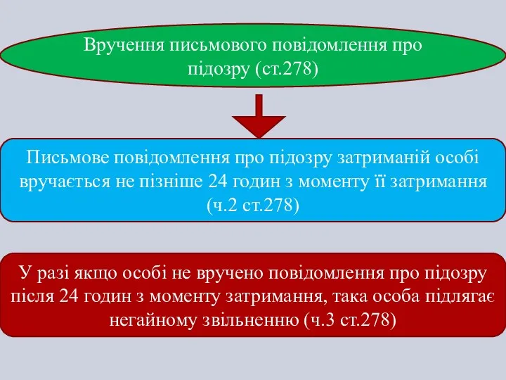 Письмове повідомлення про підозру затриманій особі вручається не пізніше 24