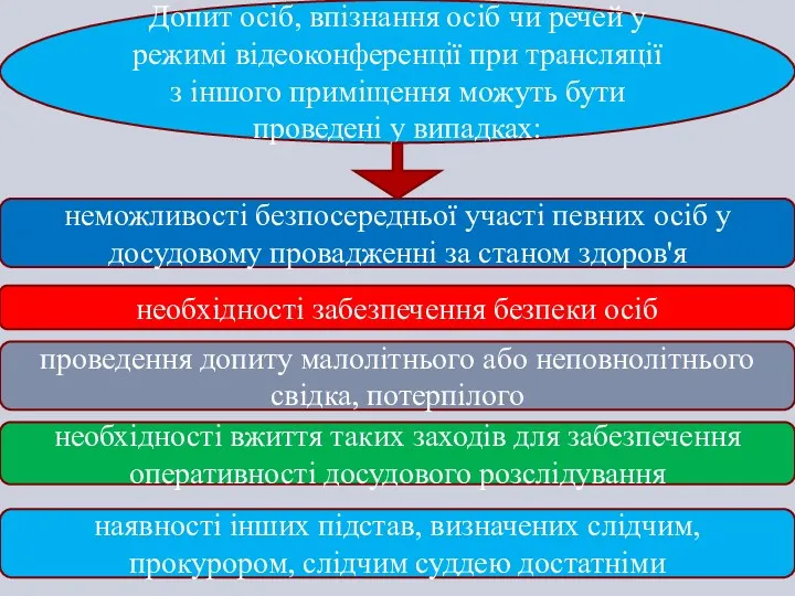 Допит осіб, впізнання осіб чи речей у режимі відеоконференції при