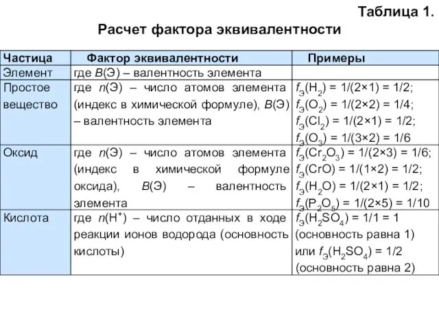 Таблица 1. Расчет фактора эквивалентности