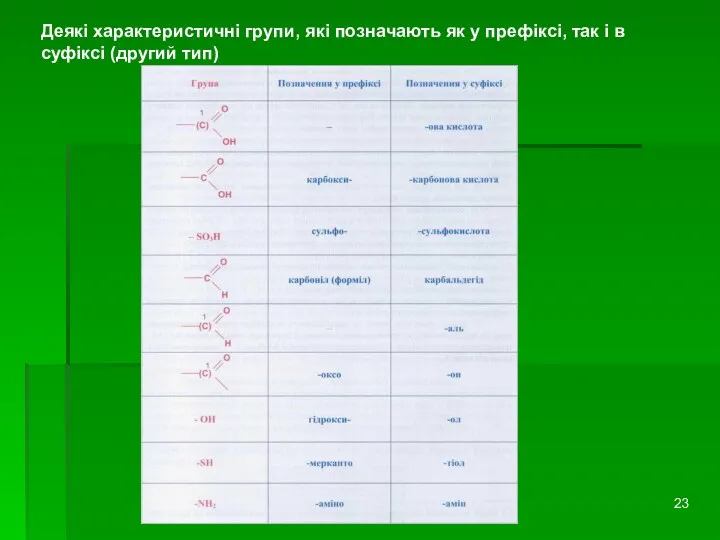 Деякі характеристичні групи, які позначають як у префіксі, так і в суфіксі (другий тип)