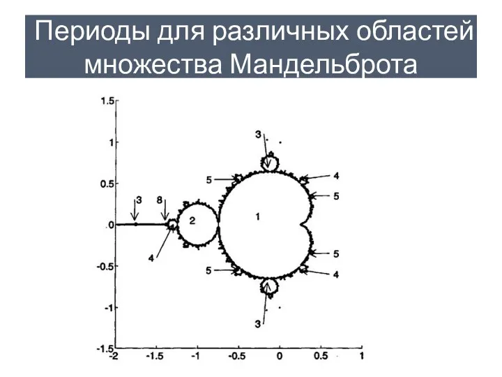 Периоды для различных областей множества Мандельброта