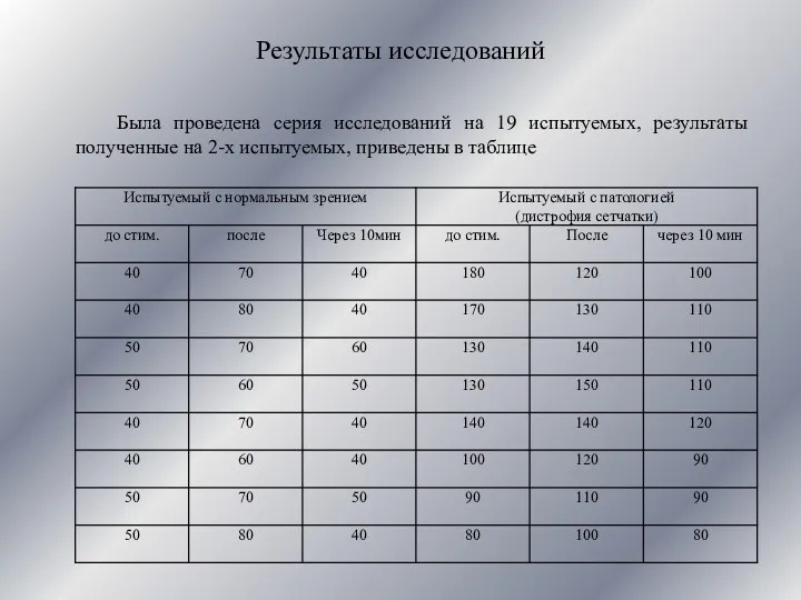 Результаты исследований Была проведена серия исследований на 19 испытуемых, результаты