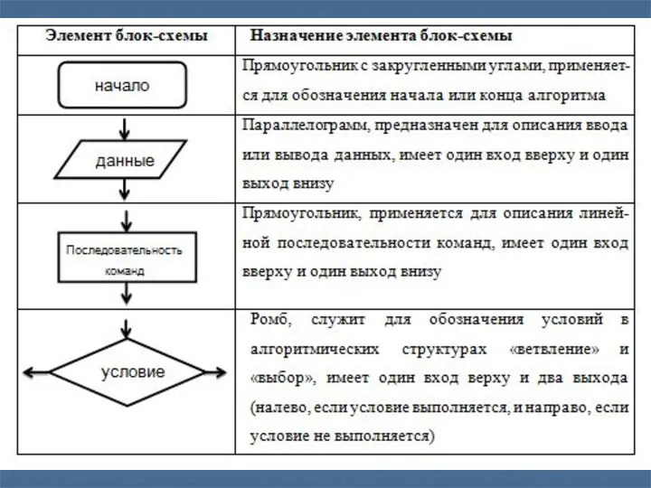 Элементы алгоритма изображаются на блок-схеме с помощью различных геометрических фигур, внутри которых записывается программный код.