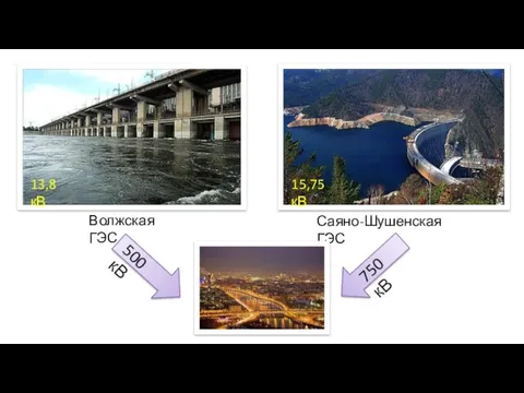 Волжская ГЭС Саяно-Шушенская ГЭС 500 кВ 750 кВ 15,75 кВ 13,8 кВ