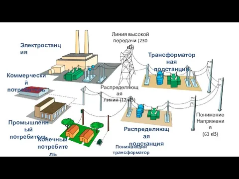 Электростанция Линия высокой передачи (230 кВ) Трансформаторная подстанция Понижение Напряжения