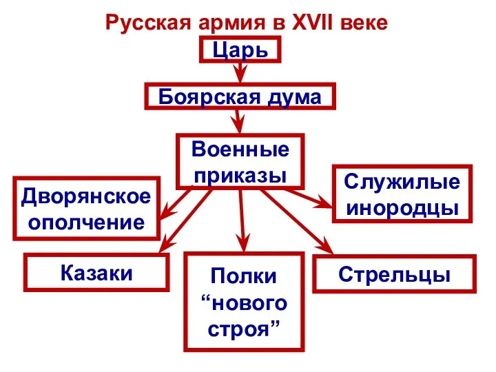 Царь Боярская дума Военные приказы Дворянское ополчение Казаки Полки “нового