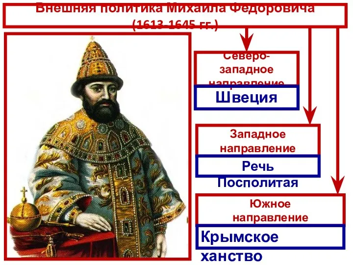 Внешняя политика Михаила Федоровича (1613-1645 гг.) Северо-западное направление Западное направление