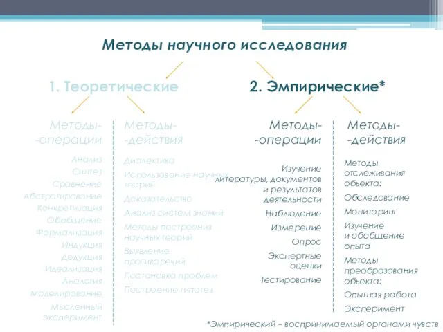 Методы- -операции Методы научного исследования 1. Теоретические 2. Эмпирические* *Эмпирический