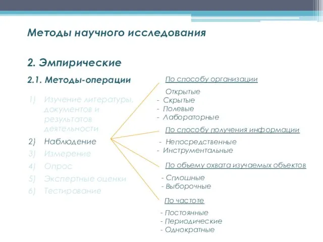 2.1. Методы-операции Методы научного исследования 2. Эмпирические Изучение литературы, документов