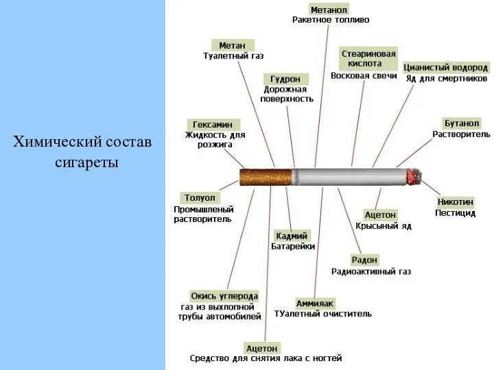 Химический состав сигареты