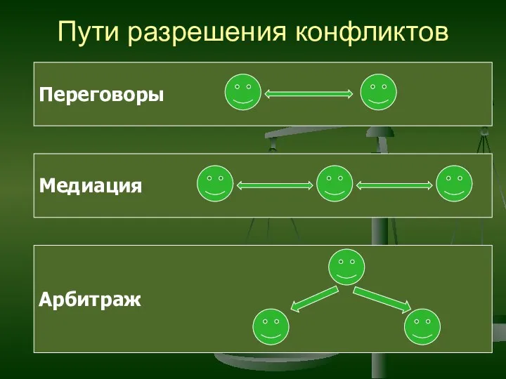 Пути разрешения конфликтов Переговоры Медиация Арбитраж