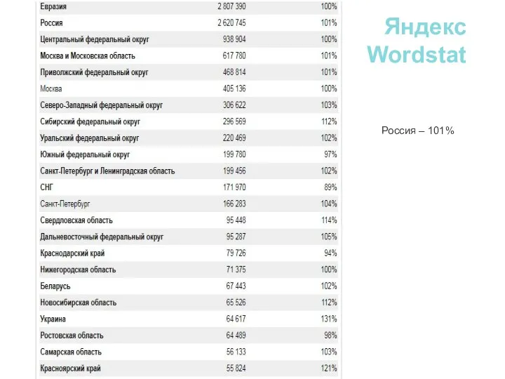 Яндекс Wordstat Россия – 101%