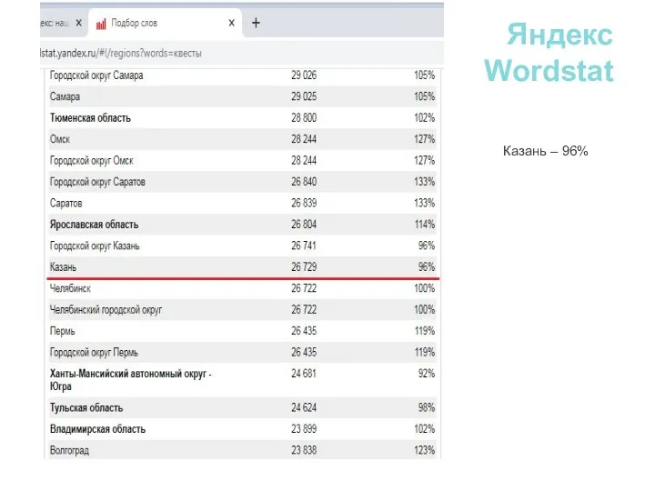 Казань – 96% Яндекс Wordstat