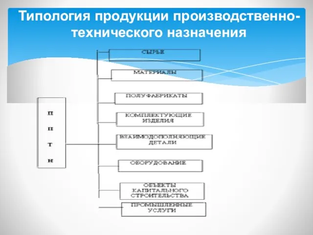 Типология продукции производственно-технического назначения