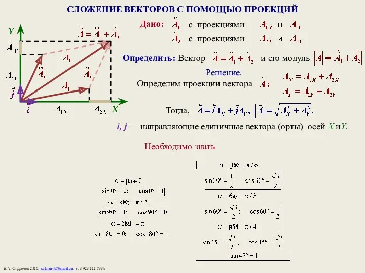 СЛОЖЕНИЕ ВЕКТОРОВ С ПОМОЩЬЮ ПРОЕКЦИЙ Решение. Тогда, В.П. Сафронов 2015.