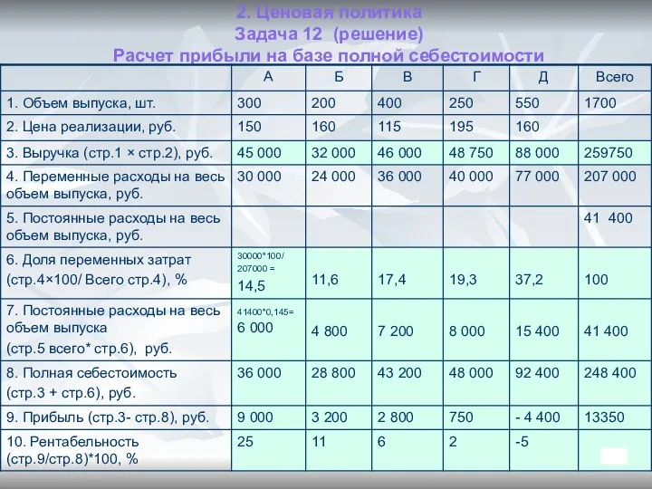 2. Ценовая политика Задача 12 (решение) Расчет прибыли на базе полной себестоимости