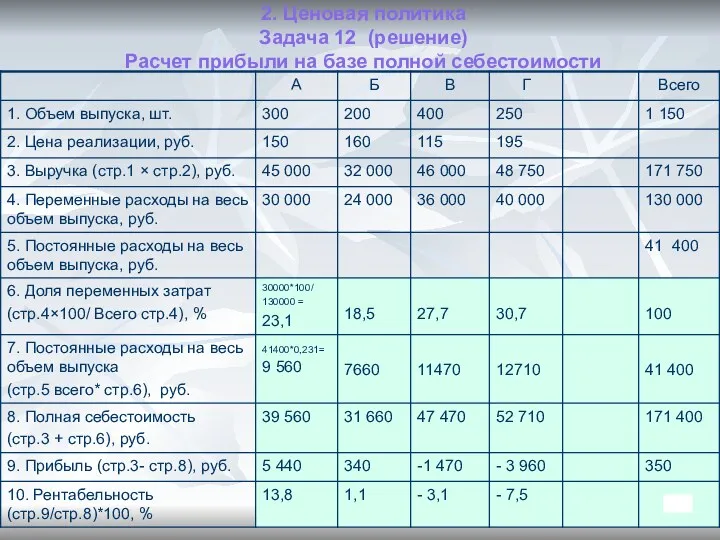 2. Ценовая политика Задача 12 (решение) Расчет прибыли на базе полной себестоимости