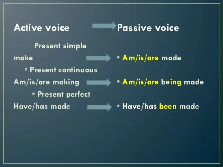 Active voice Passive voice Present simple make Present continuous Am/is/are making Present perfect
