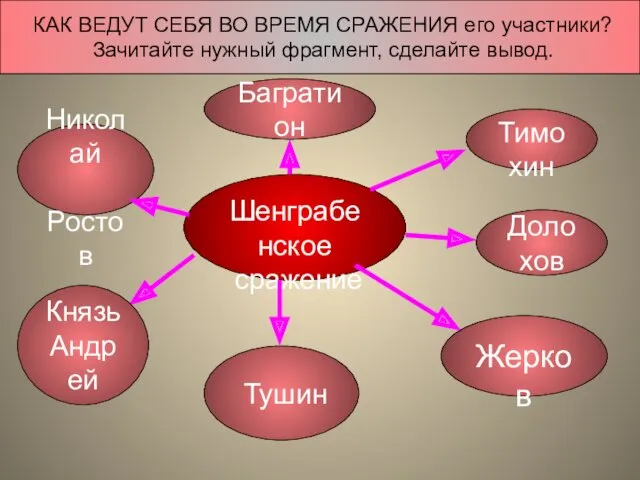 Шенграбенское сражение Жерков Долохов Князь Андрей Багратион Николай Ростов Тушин