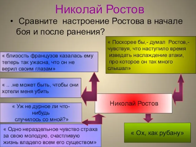 Николай Ростов Сравните настроение Ростова в начале боя и после